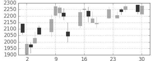 コナミＨＤの日足チャート(2008年12月)