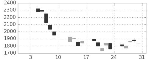コナミＨＤの日足チャート(2009年1月)
