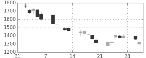 コナミＨＤの日足チャート(2009年2月)