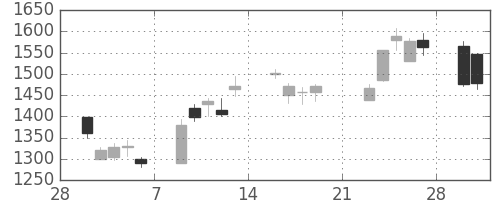 コナミＨＤの日足チャート(2009年3月)