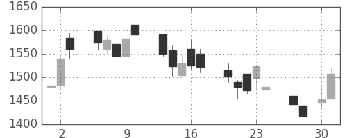 コナミＨＤの日足チャート(2009年4月)