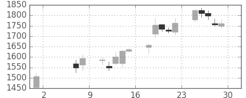 コナミＨＤの日足チャート(2009年5月)