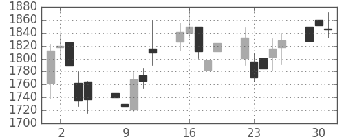 コナミＨＤの日足チャート(2009年6月)