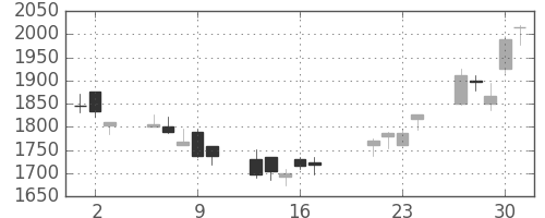 コナミＨＤの日足チャート(2009年7月)