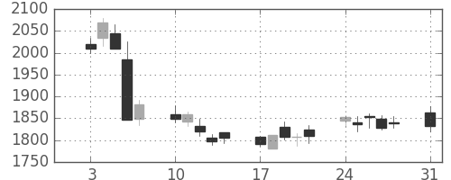 コナミＨＤの日足チャート(2009年8月)