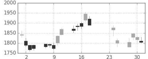 コナミＨＤの日足チャート(2009年9月)