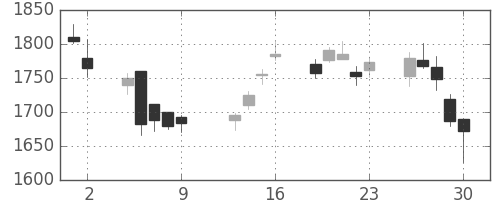 コナミＨＤの日足チャート(2009年10月)