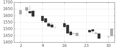 コナミＨＤの日足チャート(2009年11月)