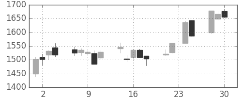 コナミＨＤの日足チャート(2009年12月)