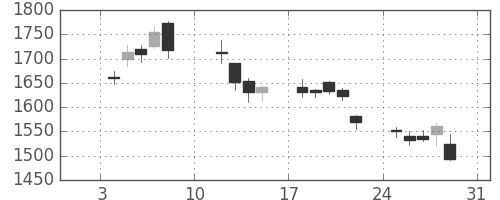 コナミＨＤの日足チャート(2010年1月)