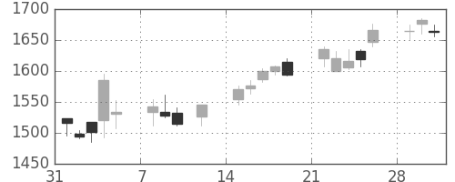 コナミＨＤの日足チャート(2010年2月)