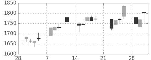コナミＨＤの日足チャート(2010年3月)