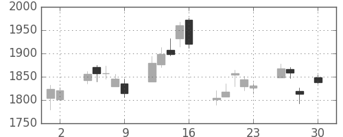 コナミＨＤの日足チャート(2010年4月)