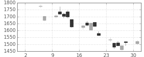 コナミＨＤの日足チャート(2010年5月)