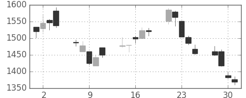 コナミＨＤの日足チャート(2010年6月)