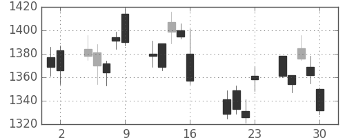 コナミＨＤの日足チャート(2010年7月)