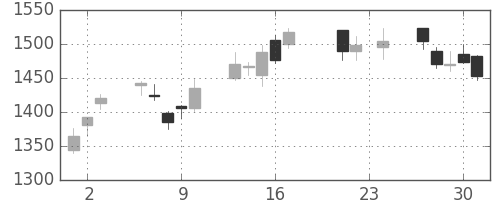 コナミＨＤの日足チャート(2010年9月)