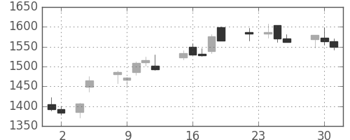 コナミＨＤの日足チャート(2010年11月)