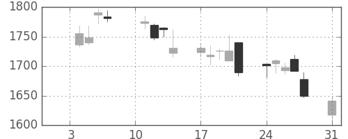 コナミＨＤの日足チャート(2011年1月)