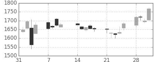 コナミＨＤの日足チャート(2011年2月)