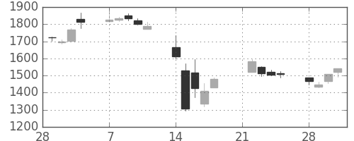 コナミＨＤの日足チャート(2011年3月)