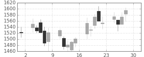 コナミＨＤの日足チャート(2011年4月)