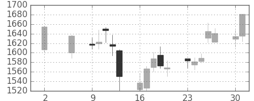 コナミＨＤの日足チャート(2011年5月)