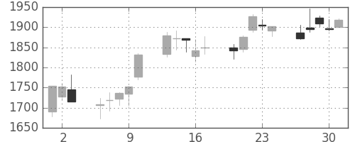 コナミＨＤの日足チャート(2011年6月)