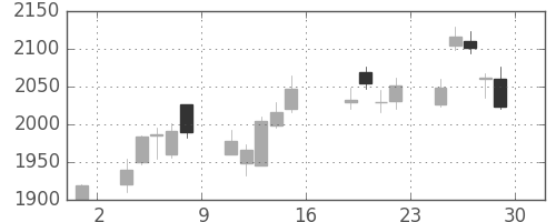 コナミＨＤの日足チャート(2011年7月)