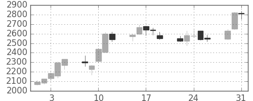 コナミＨＤの日足チャート(2011年8月)