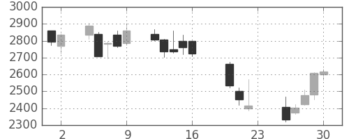 コナミＨＤの日足チャート(2011年9月)