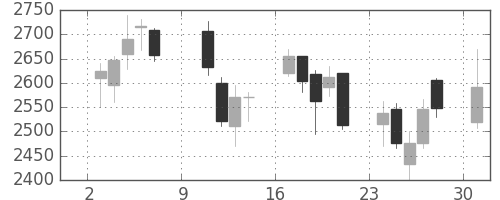 コナミＨＤの日足チャート(2011年10月)