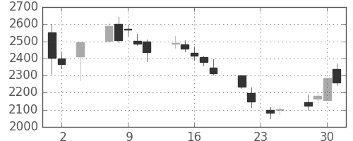 コナミＨＤの日足チャート(2011年11月)