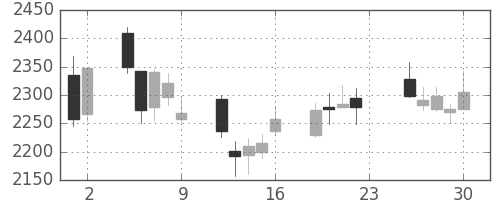 コナミＨＤの日足チャート(2011年12月)