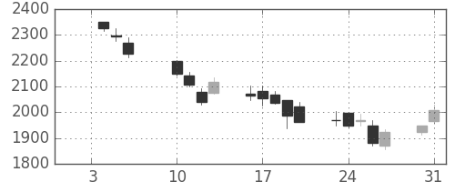 コナミＨＤの日足チャート(2012年1月)