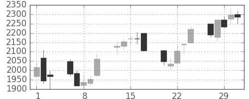 コナミＨＤの日足チャート(2012年2月)