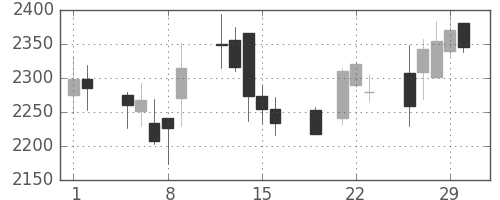 コナミＨＤの日足チャート(2012年3月)