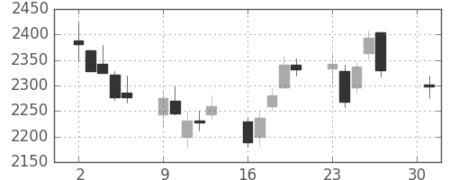 コナミＨＤの日足チャート(2012年4月)