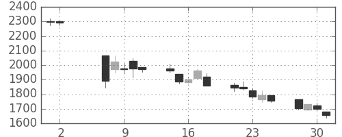 コナミＨＤの日足チャート(2012年5月)