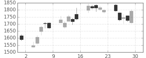 コナミＨＤの日足チャート(2012年6月)