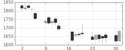 コナミＨＤの日足チャート(2012年7月)