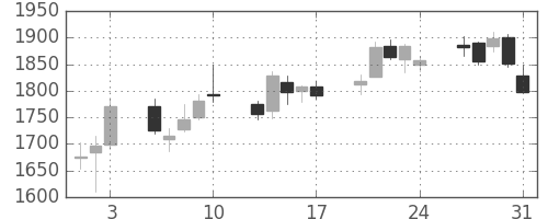 コナミＨＤの日足チャート(2012年8月)