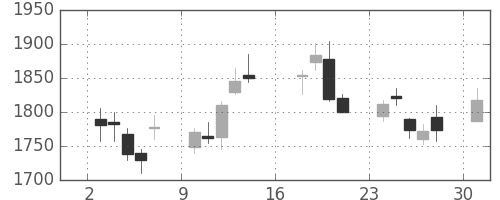 コナミＨＤの日足チャート(2012年9月)