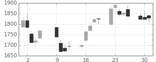 コナミＨＤの日足チャート(2012年10月)