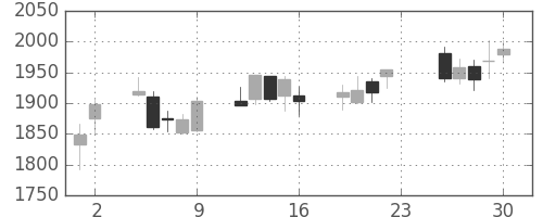コナミＨＤの日足チャート(2012年11月)