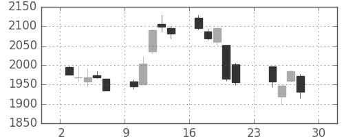 コナミＨＤの日足チャート(2012年12月)