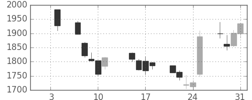 コナミＨＤの日足チャート(2013年1月)