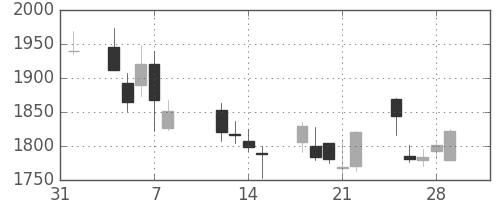 コナミＨＤの日足チャート(2013年2月)