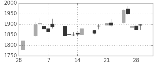 コナミＨＤの日足チャート(2013年3月)