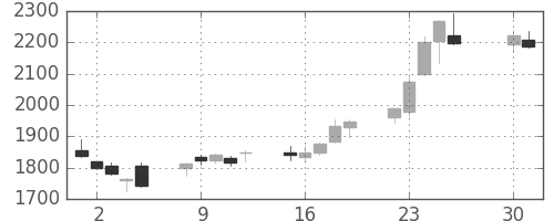 コナミＨＤの日足チャート(2013年4月)